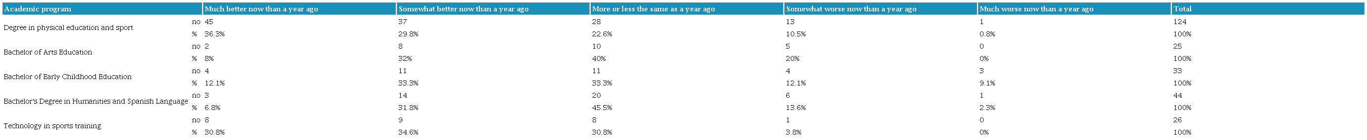 Stated health evolution by academic program.