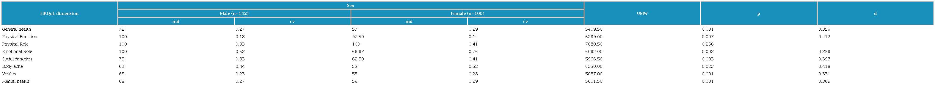 HRQoL dimensions according to sex.