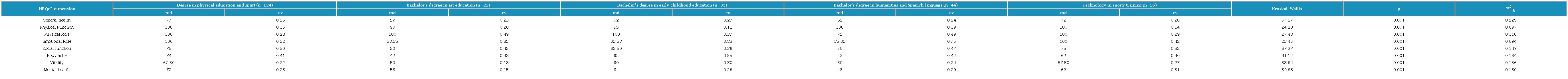 Dimensions of the HRQoL according to the academic program.