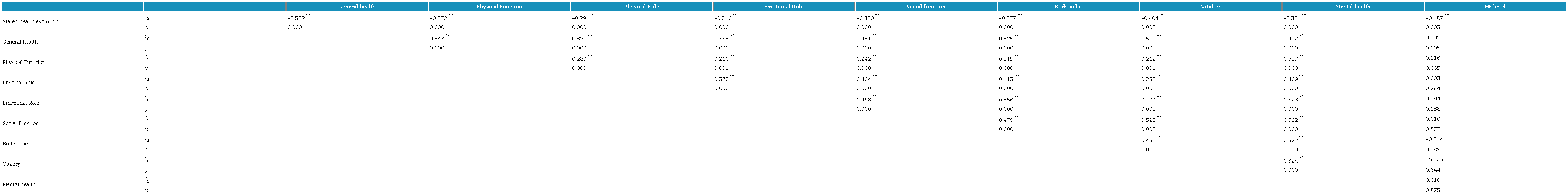 Correlations between the HRQoL dimensions and the PA level.