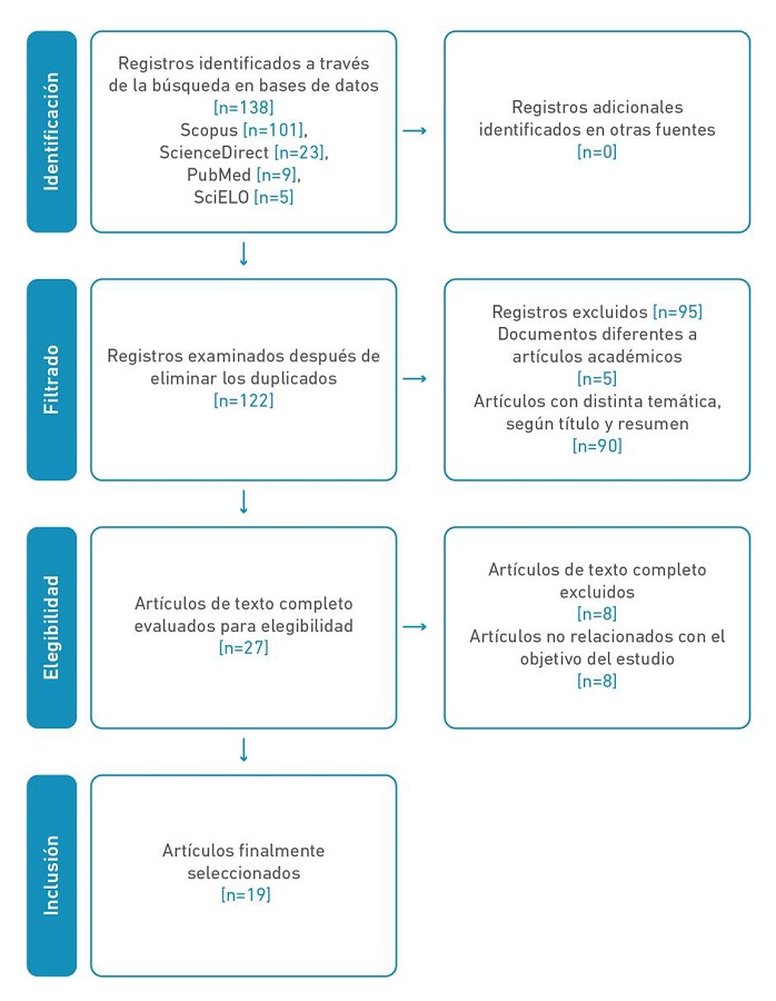 Diagrama de flujo: artículos seleccionados.