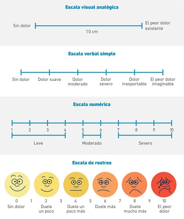 Principales escalas utilizadas para la valoración de la intensidad del dolor.