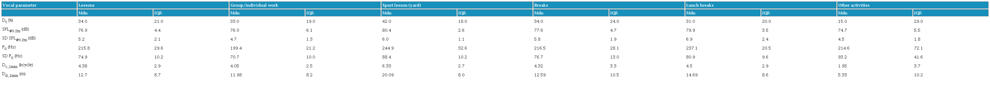 Vocal Demand Parameters with Voice Amplification.