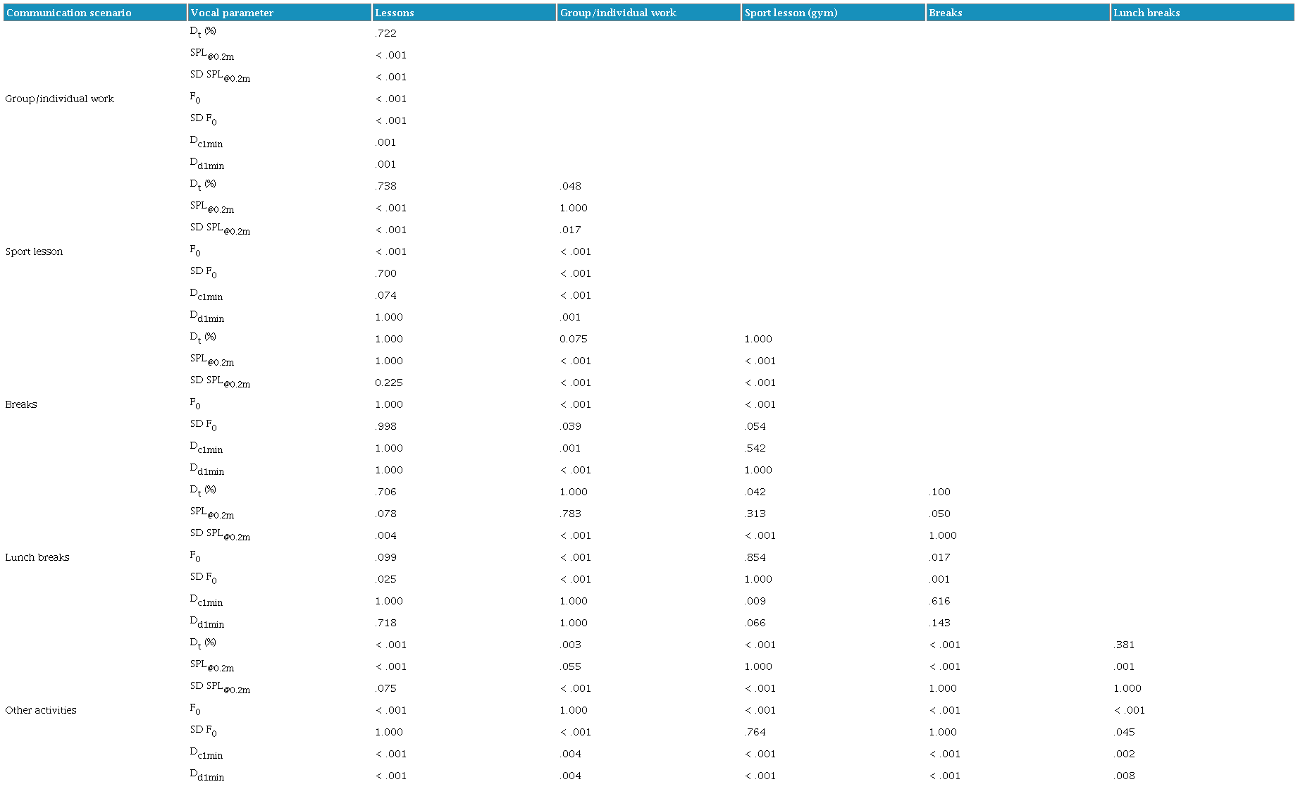 Adjusted p-values for voice parameters in different communication scenarios without SFAS.