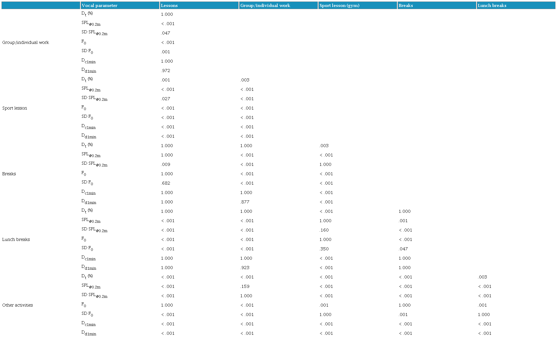 Adjusted p-values for voice parameters in different communication scenarios in the SFAS period.