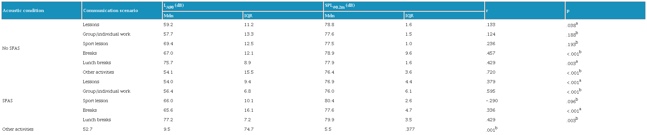 Associations between background noise (LAF90) and teacher’s voice sound pressure level (SPL) in the different acoustic conditions.