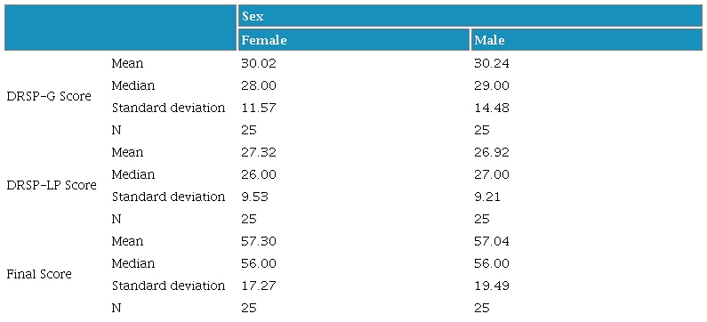 Distribution of risk scores in relation to the sex of the participants.