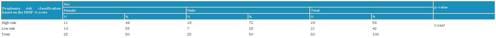 Distribution of participants based on dysphonia risk classification, according to sex.