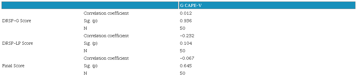 Correlation between the General Degree of Dysphonia and the DRSP-G, DRSP-LP, and Final Scores.