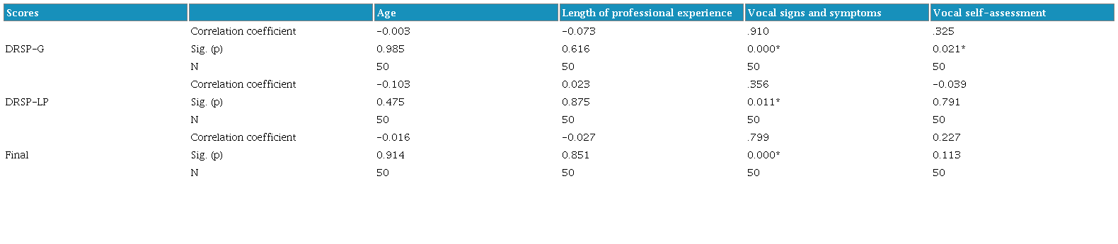 Correlation between the scores of the DRSP-G, DRSP-LP, and Final Score and the variables age, length of professional practice, subscores of vocal signs and symptoms, values of the visual analogue scale of vocal self-assessment.