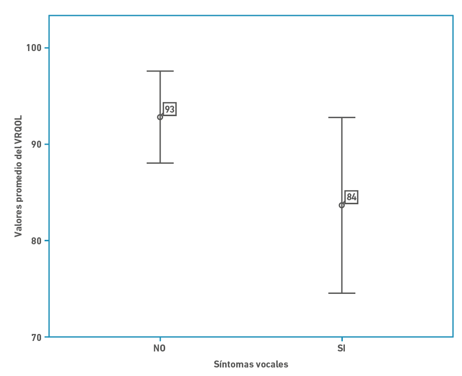 Relación entre el puntaje del V-RQOL y la presencia de síntomas vocales.