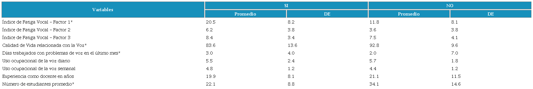 Valores Promedio y de variabilidad (desviación estándar - DE) de variables de interés entre los 29 docentes participantes.