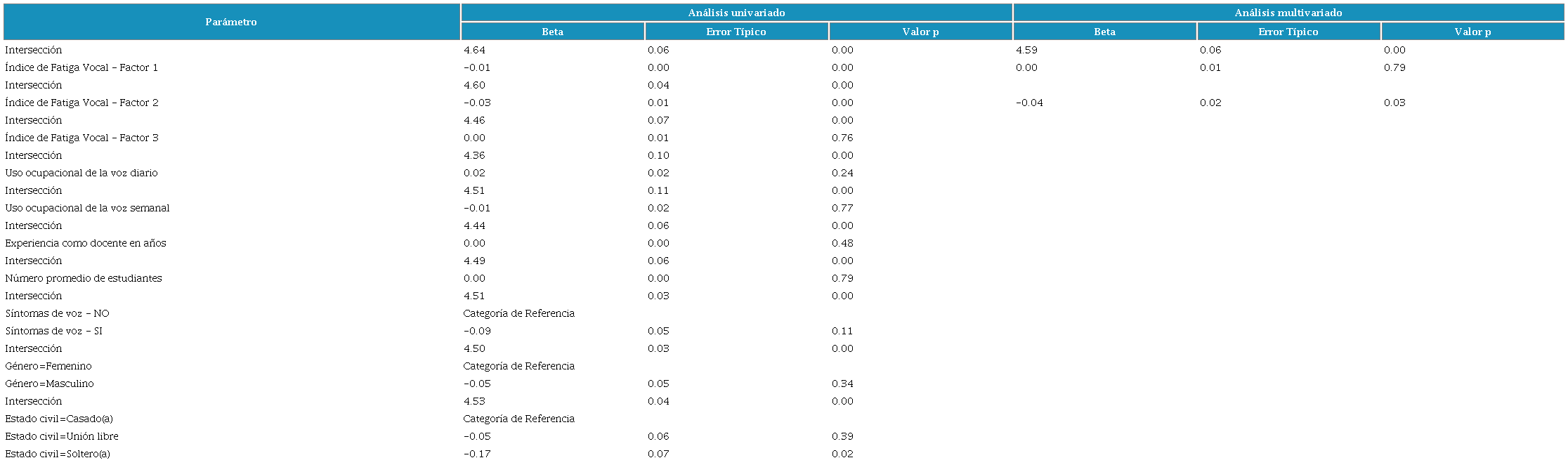 Factores asociados de la calidad de vida relacionada con la voz entre los docentes participantes.
