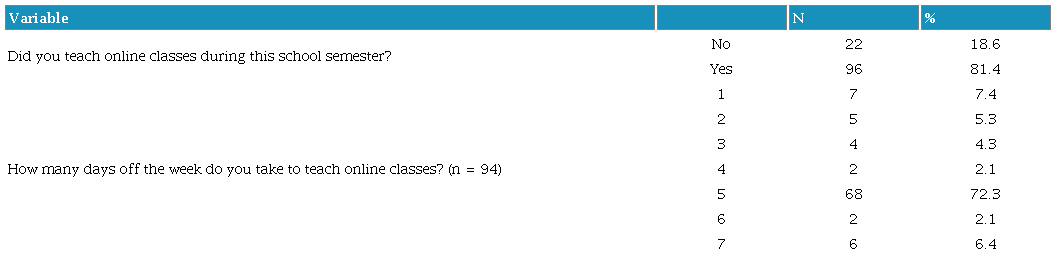 Description of remote classes conditions (n=118). São Paulo, Brazil.