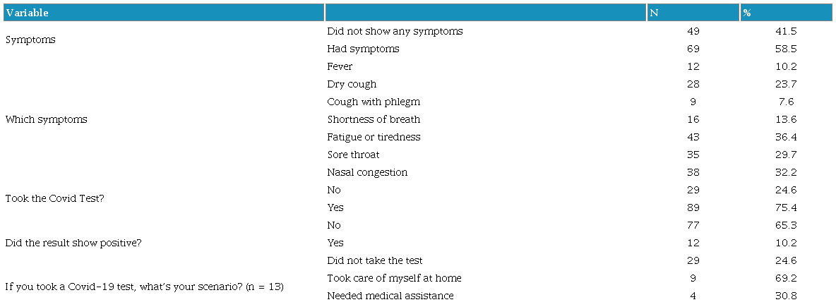 Description of COVID-19 questions (n=118). São Paulo, Brazil.
