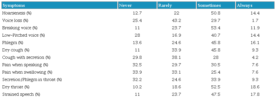 Description of the occurrence of teachers' symptoms presented on SIVD instrument
							(n=118). São Paulo, Brazil.