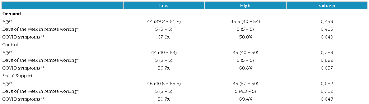 Comparison of dimensions of JSS with age, work, and COVID symptoms.