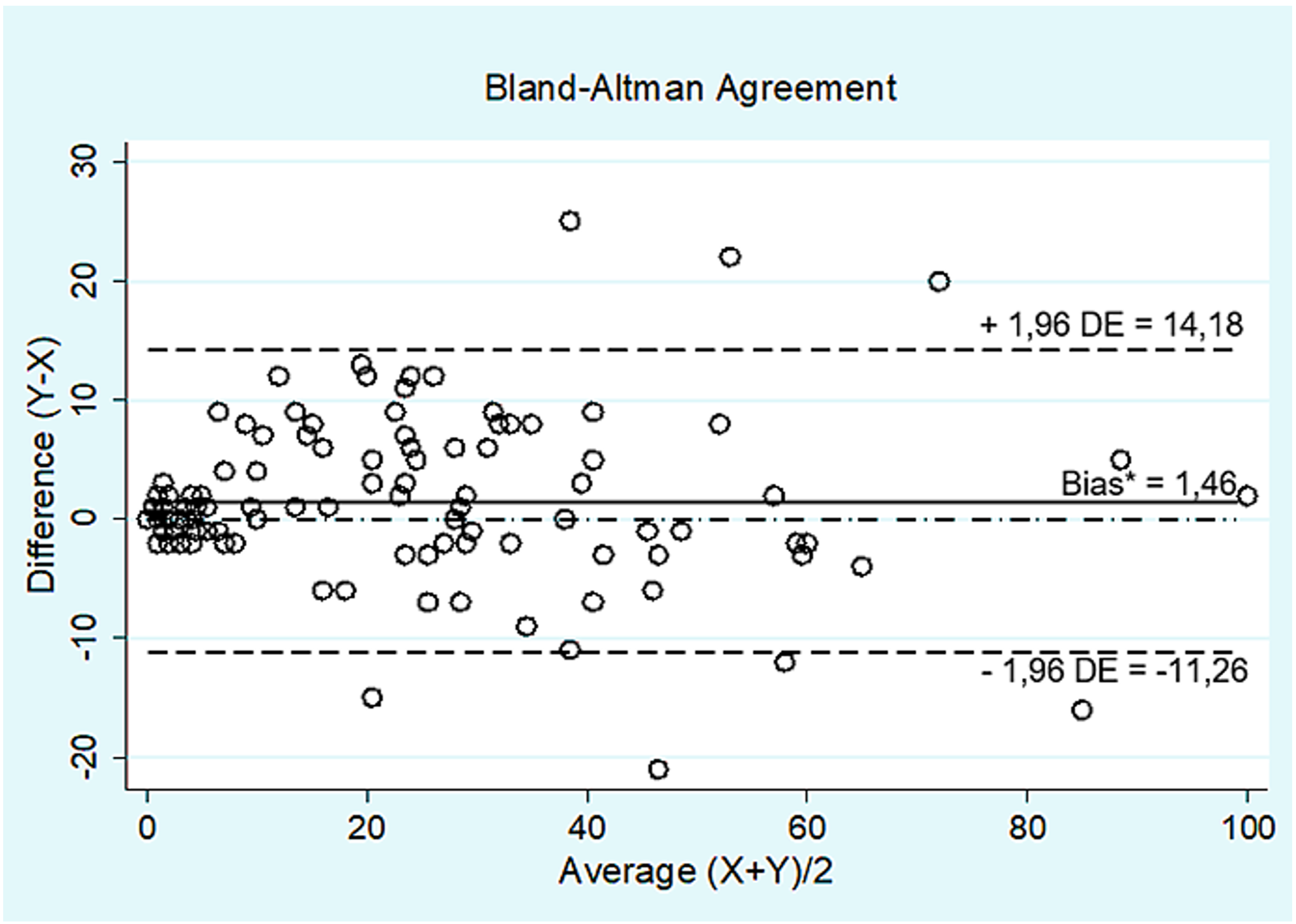 de Bland-Altman: la diferencia entre el primer y segundo llenado del IDV-30 (eje Y) en relación a la media de ambas mediciones (eje X). *Bias (o sesgo): media de las diferencias entre ambos llenados.
