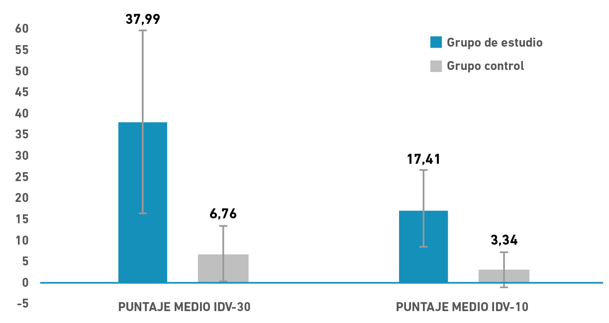 medios y DE (desvíos estándar) obtenidos en el IDV-30 y el IDV-10 por los participantes de la investigación.