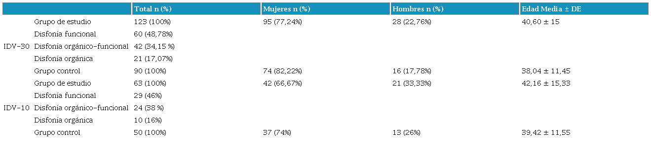 Datos demográficos de los participantes de la validación del IDV-30 y del IDV-10.