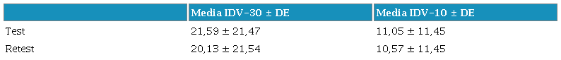 Media de los puntajes del Test y el Retest del IDV-30 y del IDV-10.