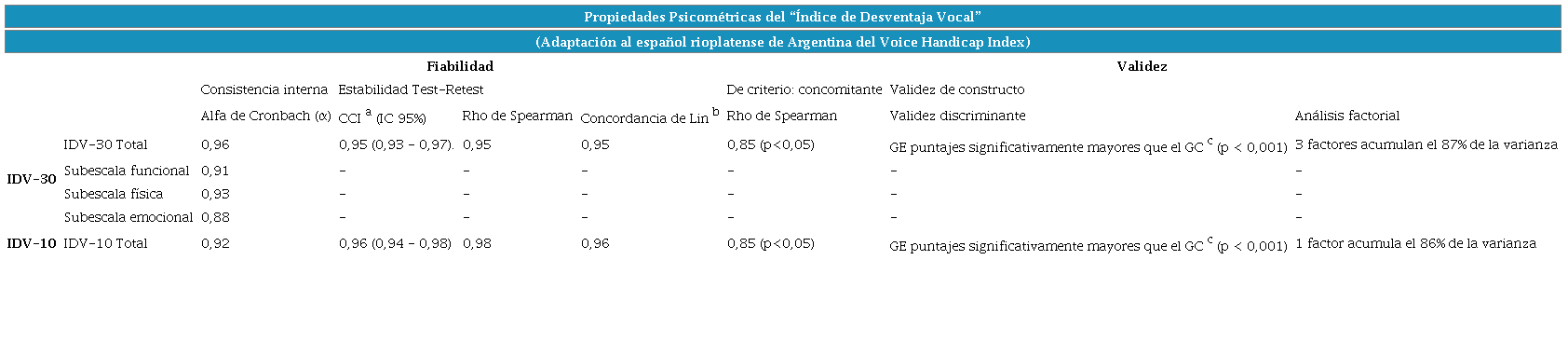 Propiedades psicométricas del IDV-30 y del IDV-10.