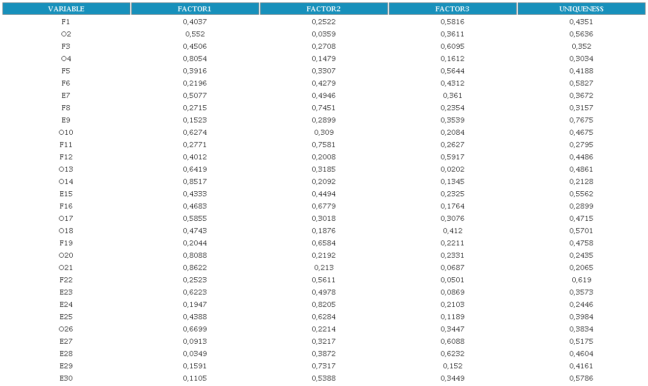 Cargas factoriales rotadas (matriz de patrones) y varianzas únicas.