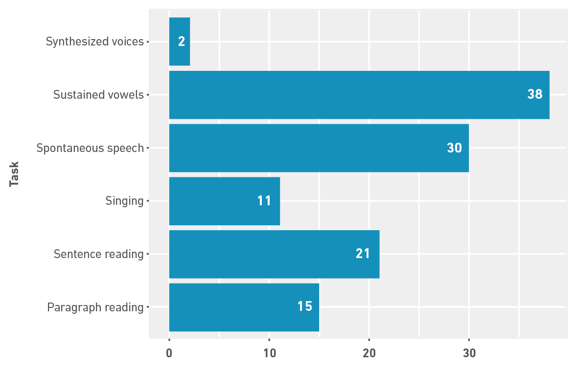 Vocal tasks used for training