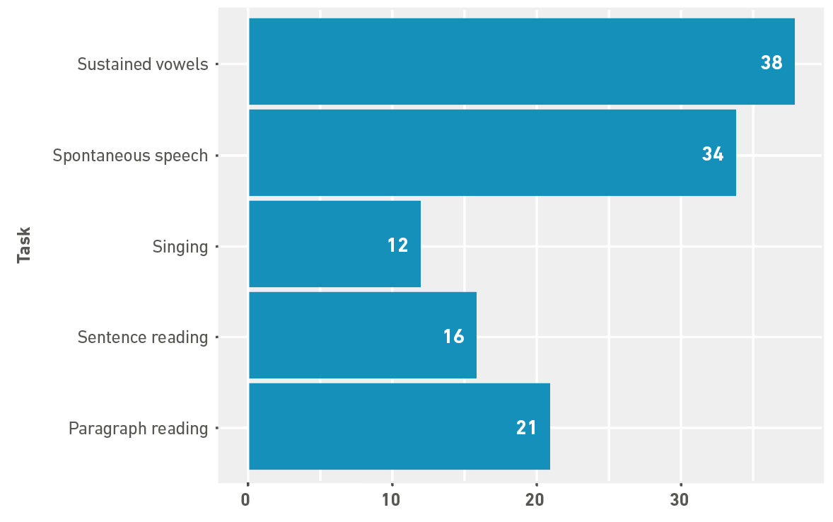 Vocal tasks used in auditory-perceptual evaluation practice.
