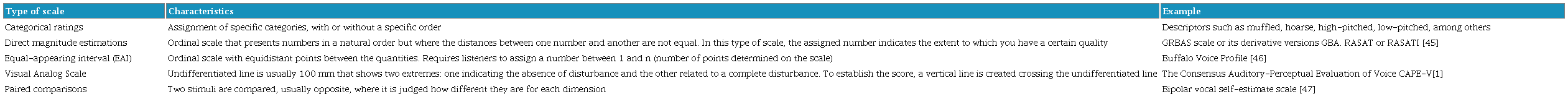 Types of vocal quality rating scales.