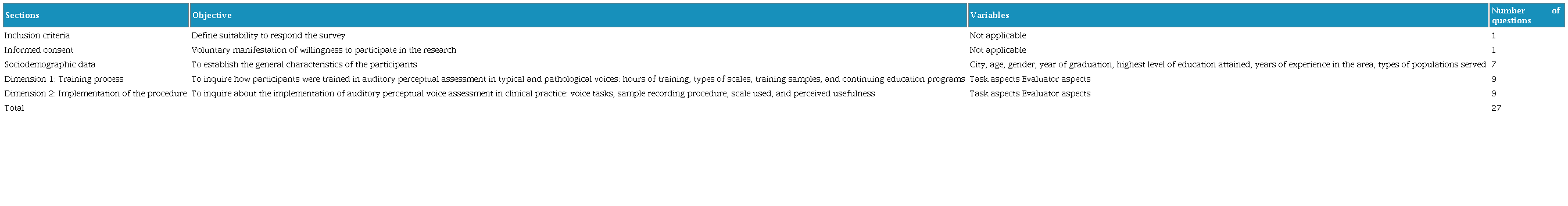 Description of the sections in the questionnaire.