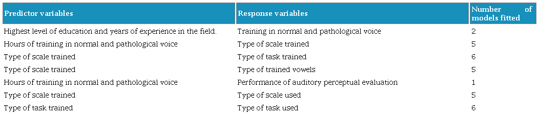 Established generalized linear models with binomial response.