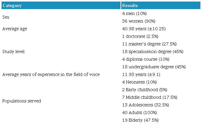 Demographic information.
