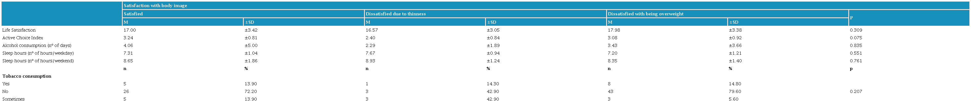 Differences in body image satisfaction in relation to the variables life satisfaction, Active Choice Index, alcohol consumption, sleep hours (week and weekend) and tobacco consumption in females.