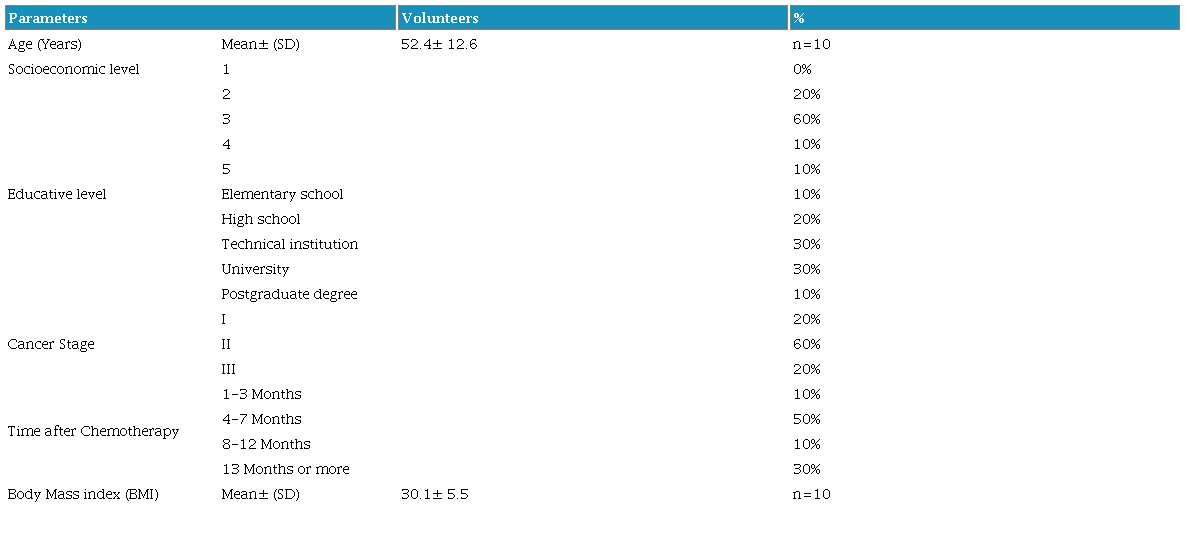 Baseline characteristics of participants.