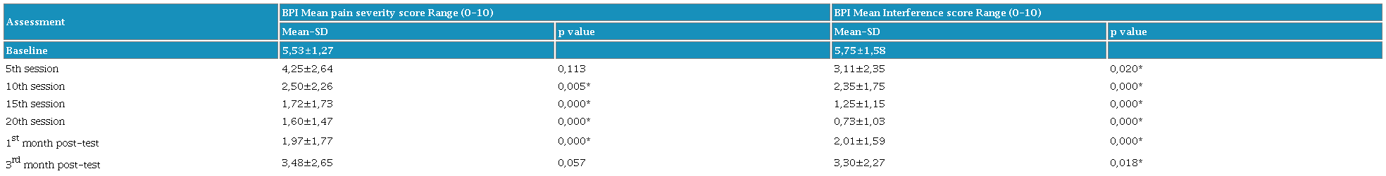 Mean scores of BPI at baseline, 5th, 10th, 20th session, 1st month and 3rd month post-test.