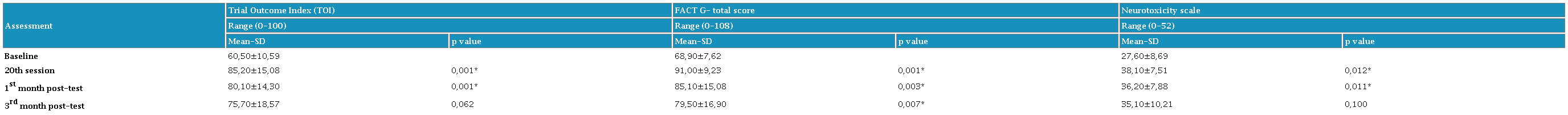 Mean scores of FACT-GOG NTX at baseline, 20th session, 1st month and 3rd month post-test.