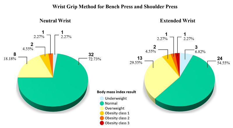 Comparison of Body Mass Index (BMI) Between Both Groups.