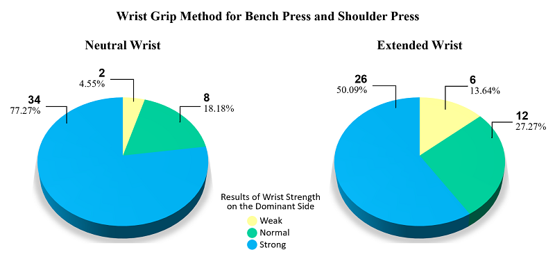 Comparison of Wrist Strength on the Dominant Side Between Both Groups.