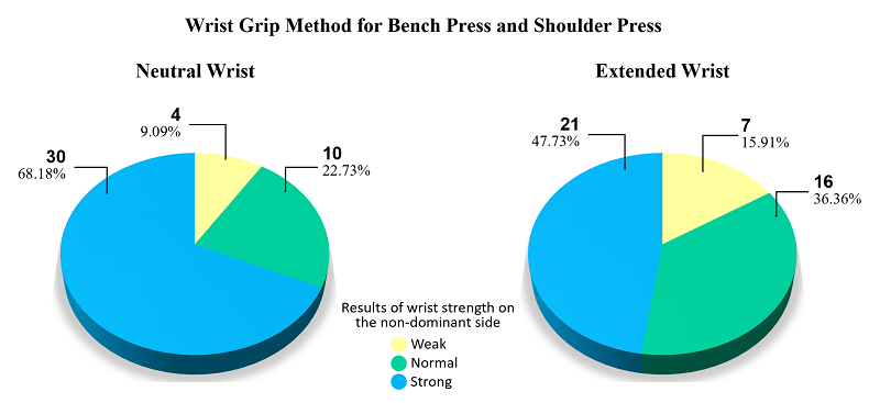 Comparison of Wrist Strength on the Non-Dominant Side Between Both Groups.