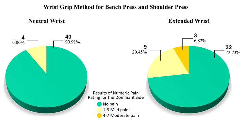 Comparison of Numeric Pain Ratings on the Dominant Side Between Both Groups.