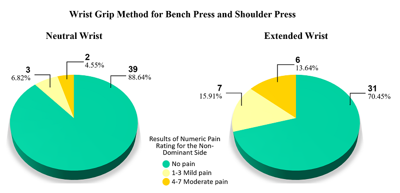 Comparison of Numeric Pain Ratings on the Non-Dominant Side Between Both Groups.
