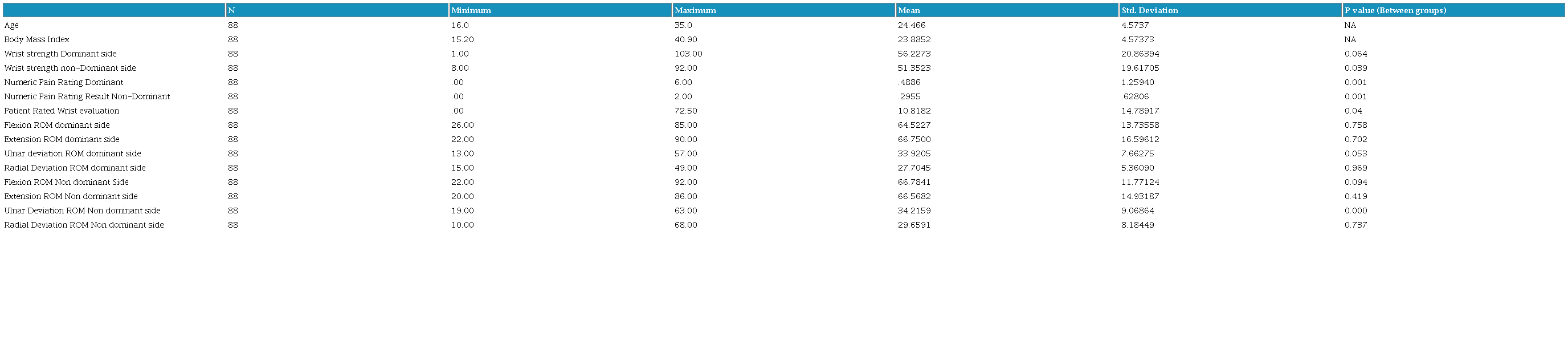 Descriptive statistics.