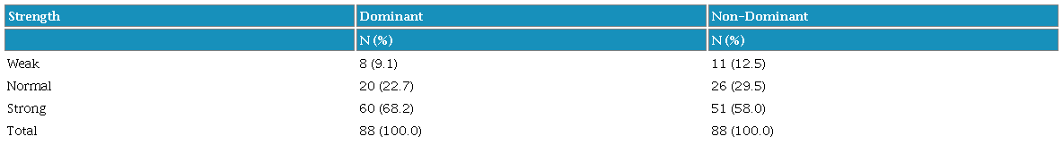 Wrist strength Dominant and Non-Dominant side Results.