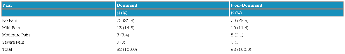 Numeric Pain Rating Results Dominant and Non-Dominant.