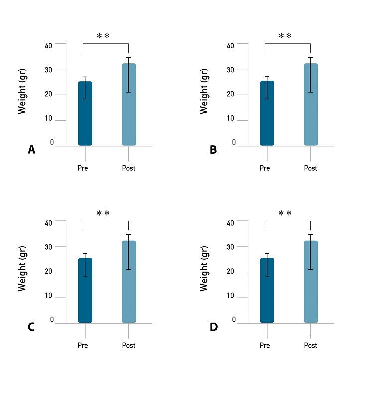 Body weight pre- and post-exercise in each group.