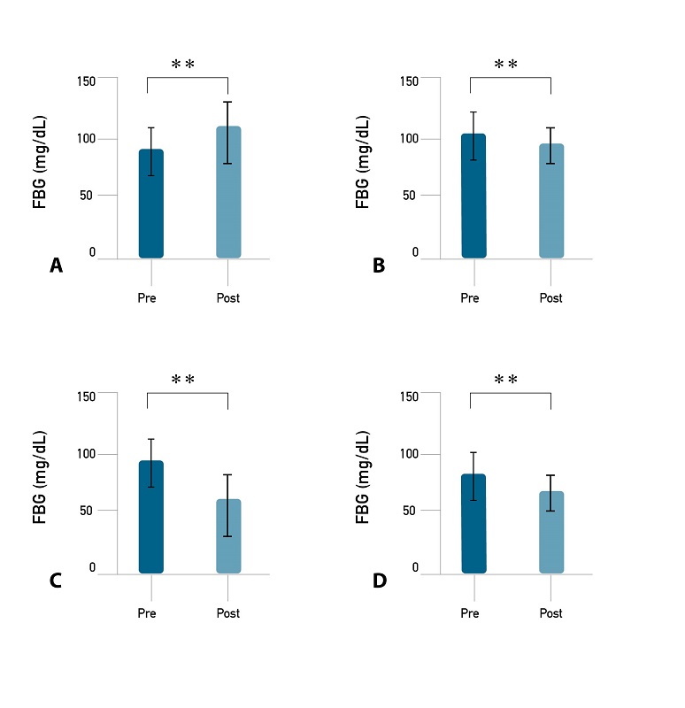 Fasting of blood glucose (FBG) pre- and post-exercise in each group.