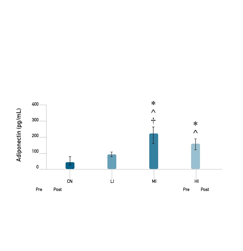 Analysis of the average adiponectin levels in between group.
