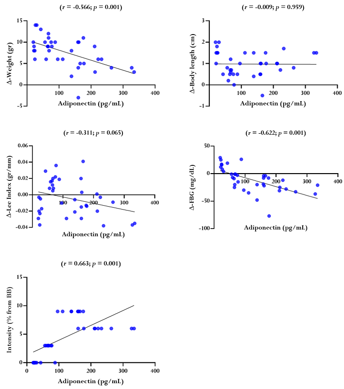 The relationship between the dependent variable with the independent variable.