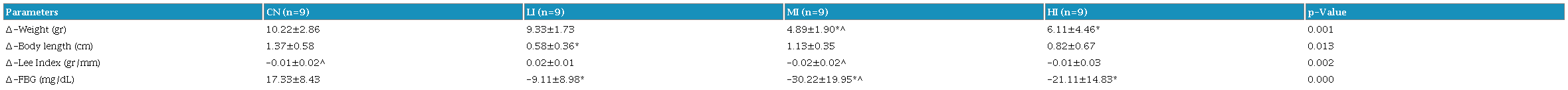 Different delta (∆) of weight, body length, lee index, and FBG between groups (CN vs LI vs MI vs HI).